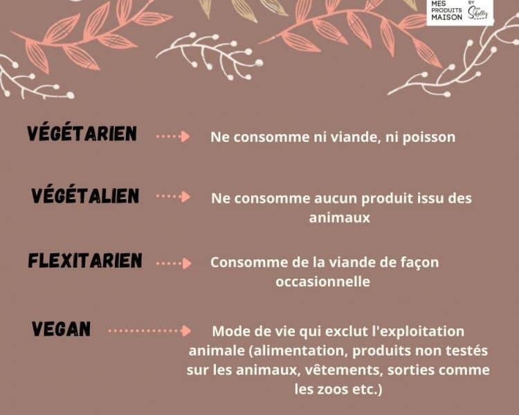 Différence végétarien, vegan, végétalien, flexitarien